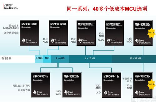 工廠自動化發展新助力 ti推出以高集成度為核心的新型msp430微控制器,為感測應用提供可配置的信號鏈元件